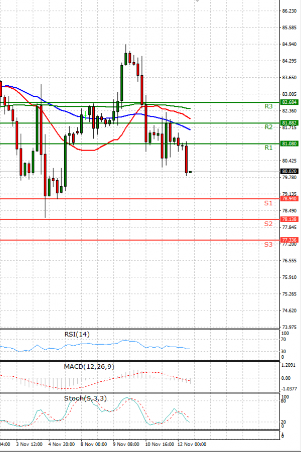 Crude Oil Analysis Technical analysis 12/11/2021